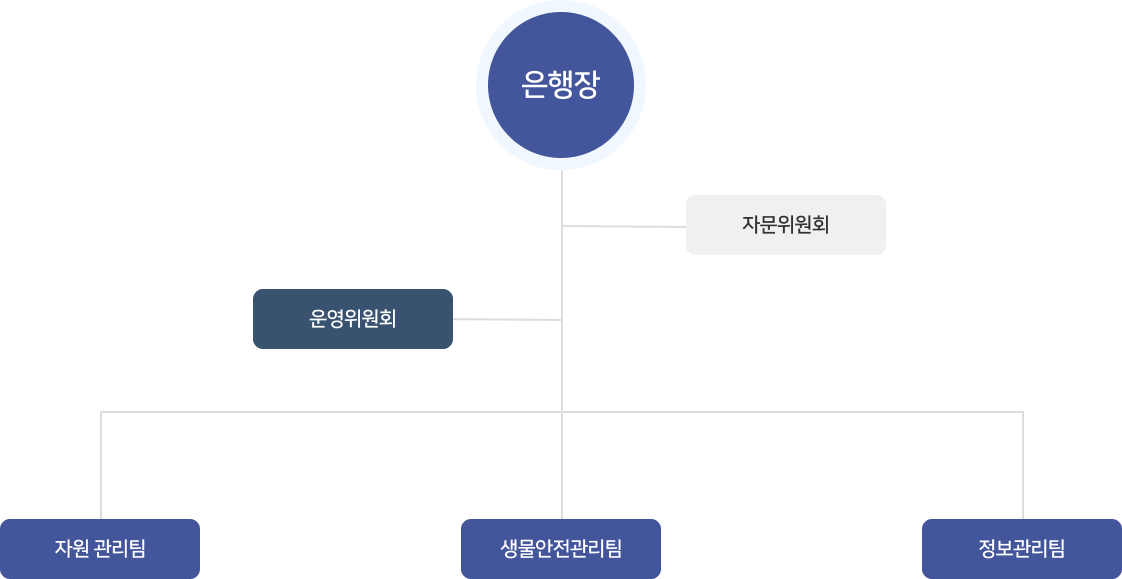 조직도